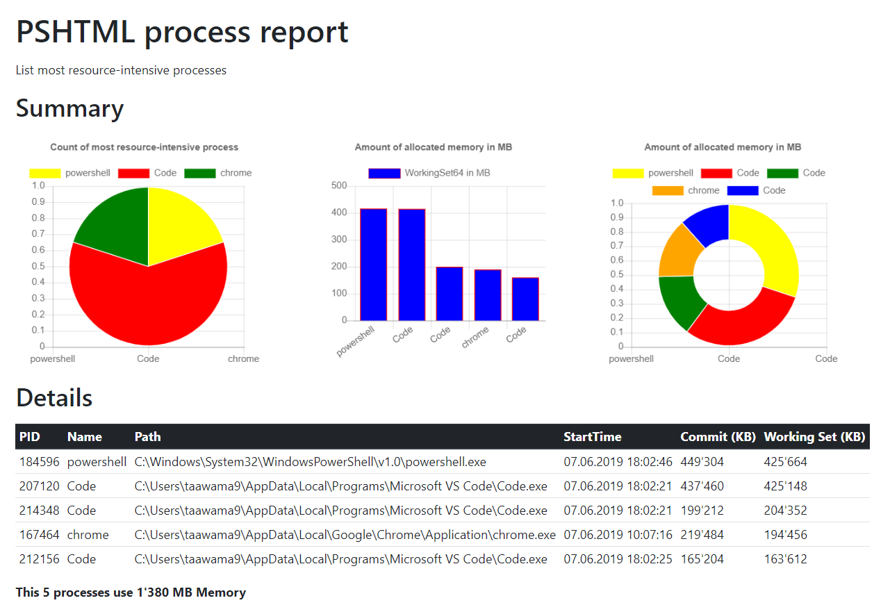 PSHTML processes report